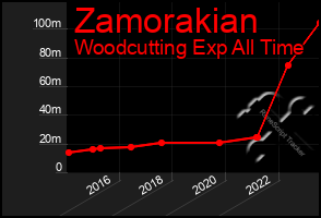 Total Graph of Zamorakian