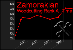 Total Graph of Zamorakian