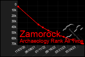 Total Graph of Zamorock