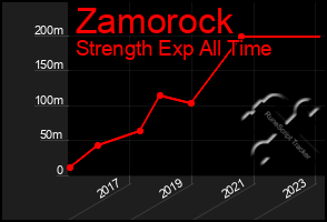 Total Graph of Zamorock