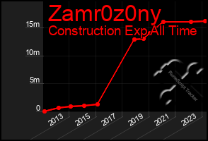 Total Graph of Zamr0z0ny