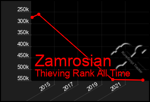 Total Graph of Zamrosian
