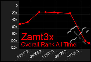 Total Graph of Zamt3x