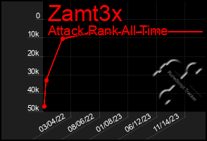 Total Graph of Zamt3x