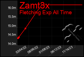 Total Graph of Zamt3x