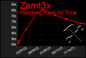 Total Graph of Zamt3x