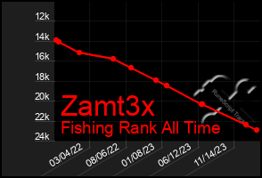 Total Graph of Zamt3x