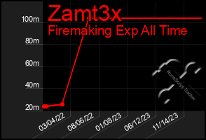 Total Graph of Zamt3x