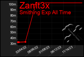 Total Graph of Zamt3x