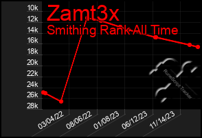 Total Graph of Zamt3x