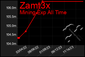 Total Graph of Zamt3x