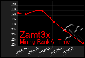 Total Graph of Zamt3x