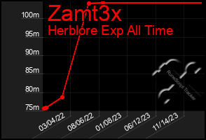 Total Graph of Zamt3x