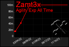 Total Graph of Zamt3x