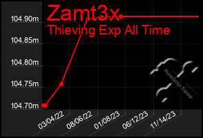 Total Graph of Zamt3x