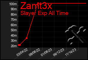 Total Graph of Zamt3x