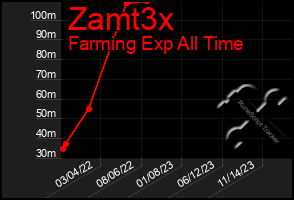 Total Graph of Zamt3x