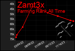 Total Graph of Zamt3x