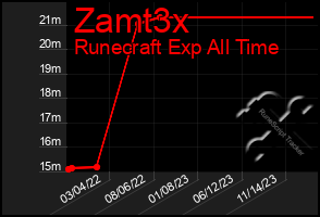 Total Graph of Zamt3x