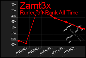 Total Graph of Zamt3x