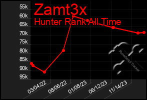 Total Graph of Zamt3x