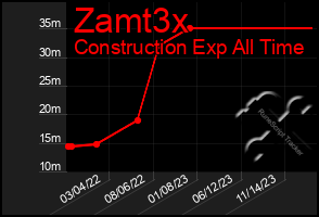 Total Graph of Zamt3x