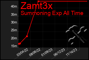 Total Graph of Zamt3x