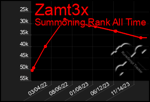 Total Graph of Zamt3x