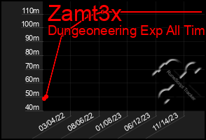 Total Graph of Zamt3x