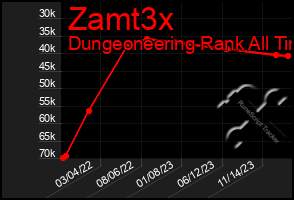 Total Graph of Zamt3x