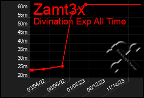 Total Graph of Zamt3x