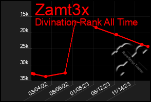 Total Graph of Zamt3x