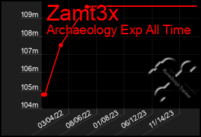 Total Graph of Zamt3x