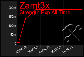 Total Graph of Zamt3x