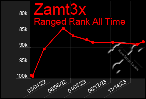 Total Graph of Zamt3x