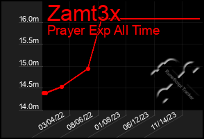 Total Graph of Zamt3x