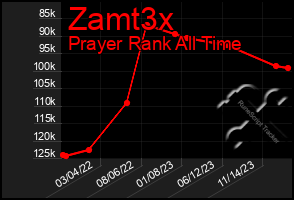 Total Graph of Zamt3x