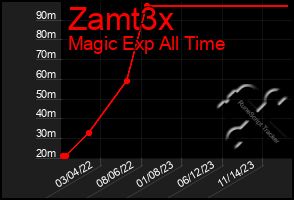 Total Graph of Zamt3x