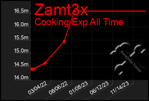 Total Graph of Zamt3x