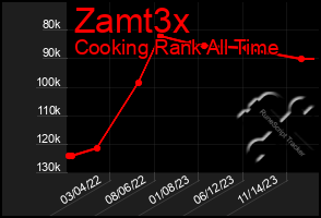 Total Graph of Zamt3x