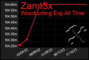 Total Graph of Zamt3x