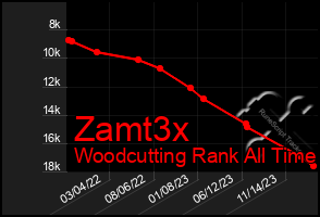 Total Graph of Zamt3x