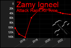 Total Graph of Zamy Igneel