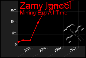 Total Graph of Zamy Igneel