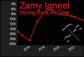 Total Graph of Zamy Igneel