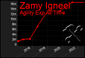 Total Graph of Zamy Igneel