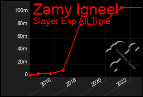 Total Graph of Zamy Igneel