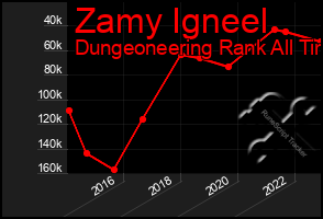 Total Graph of Zamy Igneel