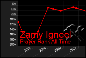 Total Graph of Zamy Igneel