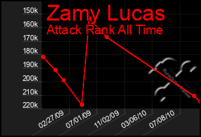 Total Graph of Zamy Lucas